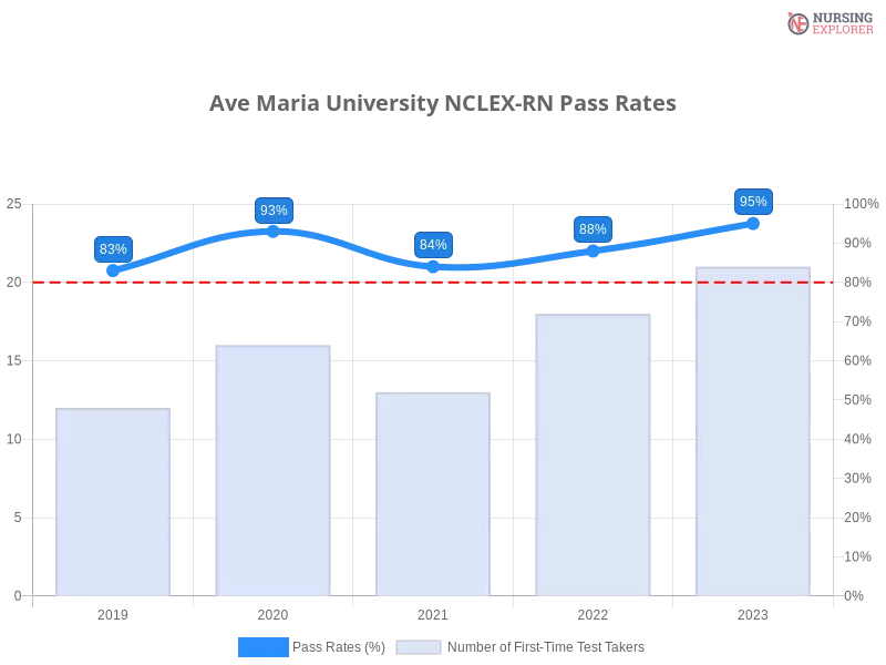 Ave Maria University NCLEX-RN chart