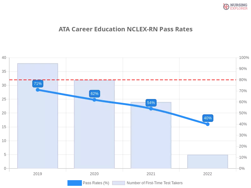 ATA Career Education NCLEX-RN chart