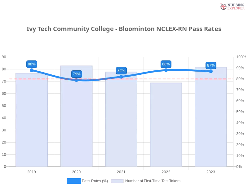Ivy Tech Community College - Bloominton NCLEX-RN chart