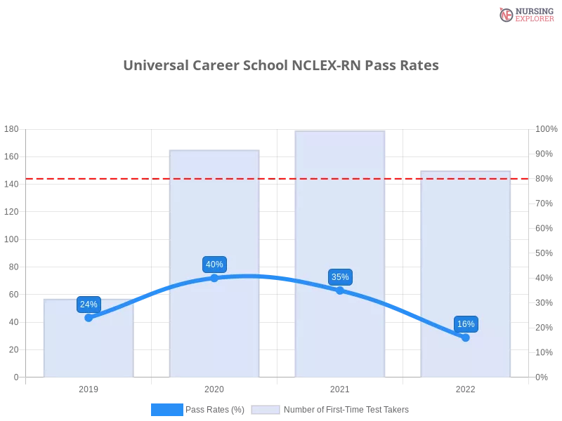Universal Career School NCLEX-RN chart