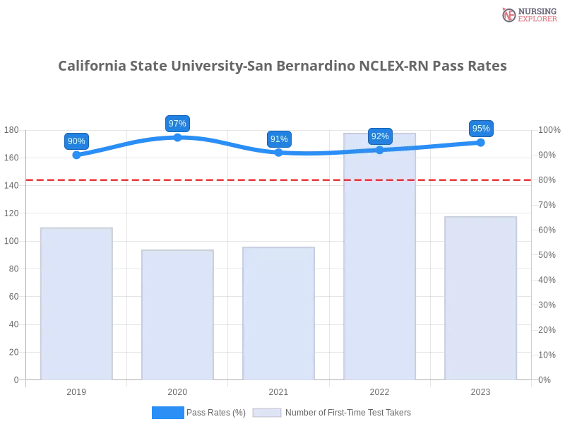 California State University-San Bernardino NCLEX-RN chart