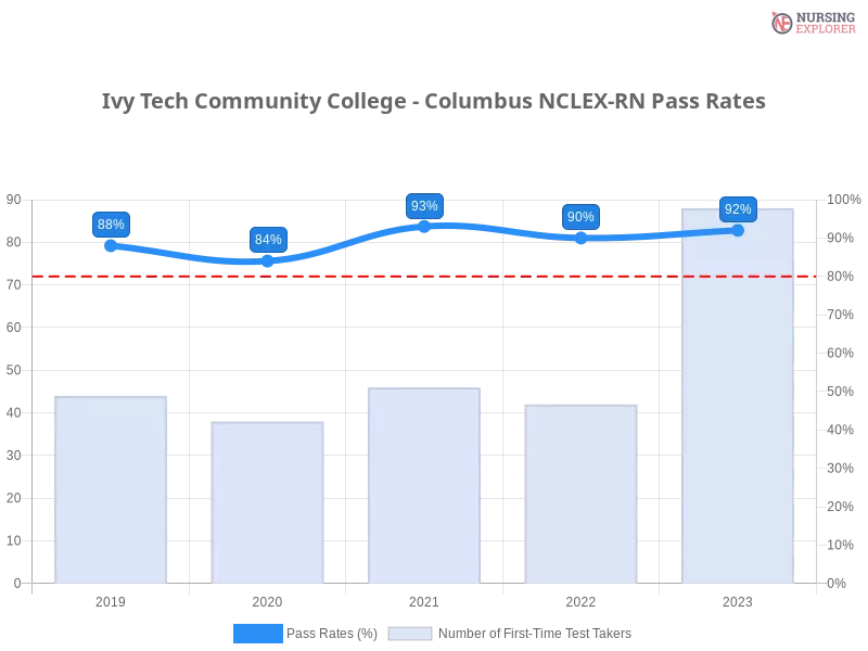 Ivy Tech Community College - Columbus NCLEX-RN chart