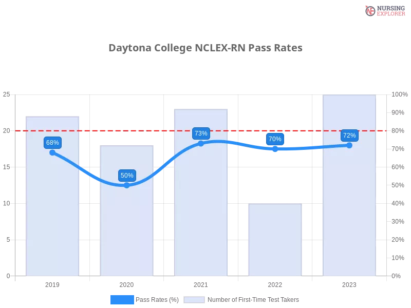 Daytona College NCLEX-RN chart