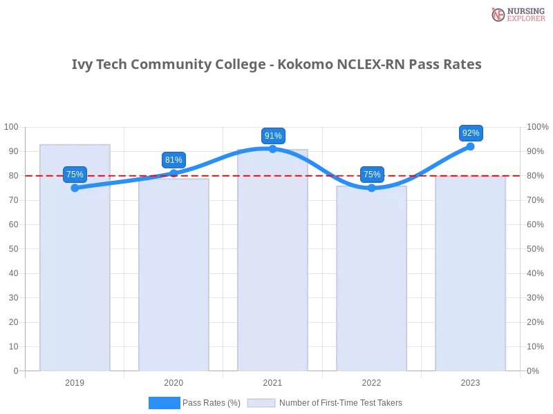 Ivy Tech Community College - Kokomo NCLEX-RN chart