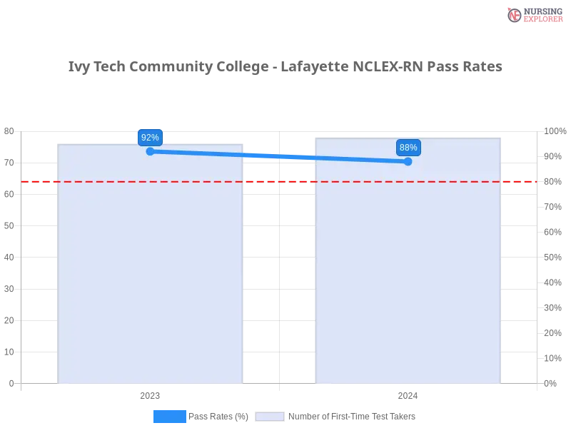 Ivy Tech Community College - Lafayette NCLEX-RN chart