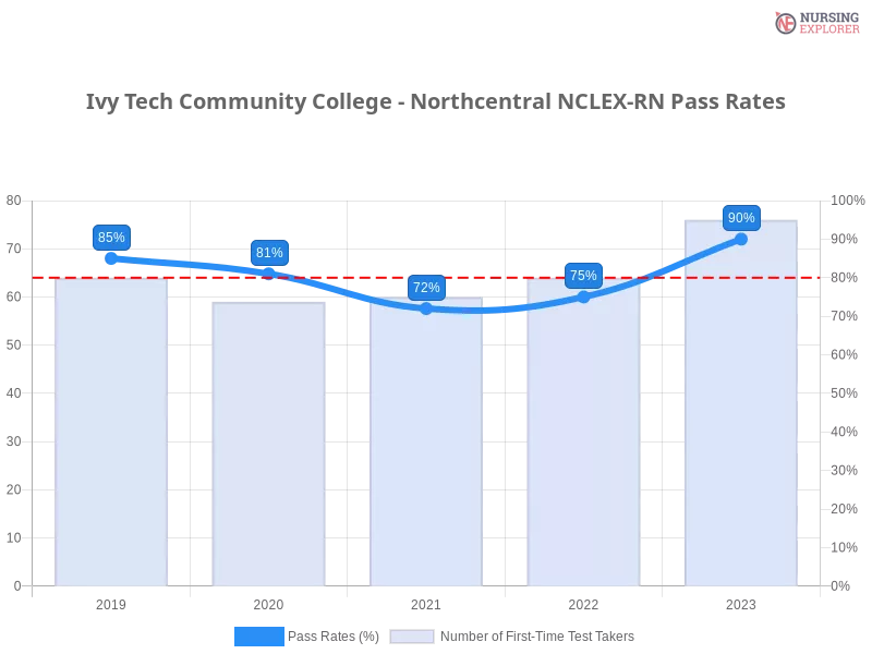 Ivy Tech Community College - Northcentral NCLEX-RN chart