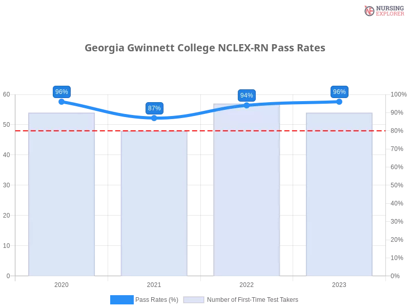 Georgia Gwinnett College NCLEX-RN chart