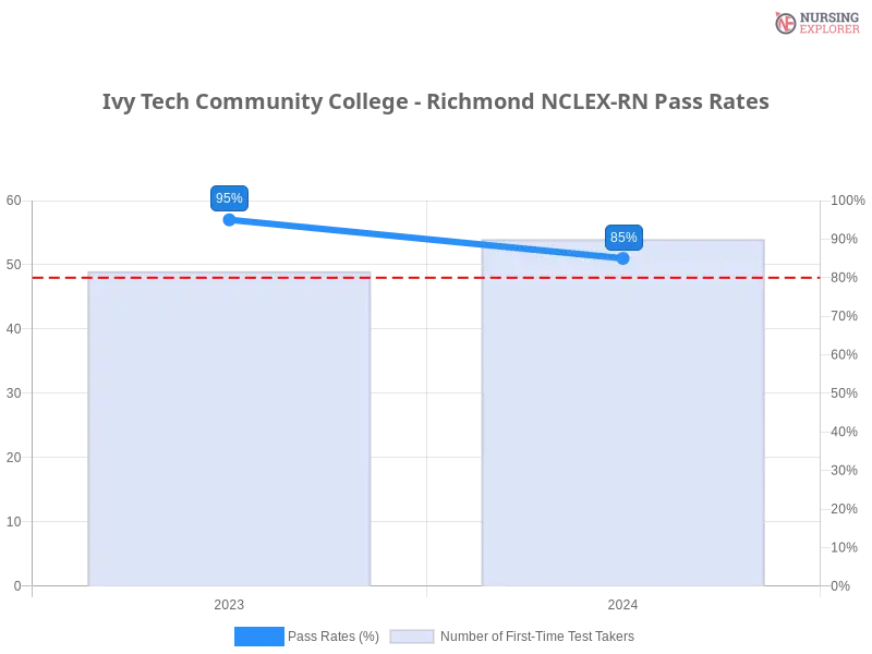 Ivy Tech Community College - Richmond NCLEX-RN chart