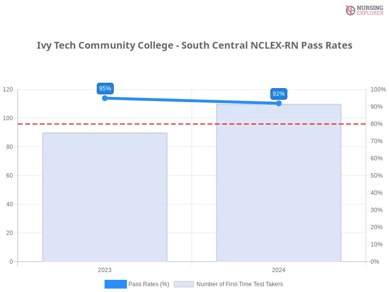 Ivy Tech Community College - South Central NCLEX-RN chart