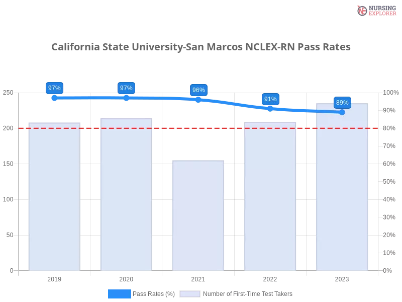California State University-San Marcos NCLEX-RN chart