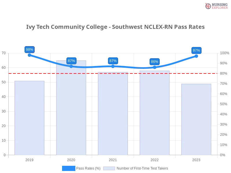 Ivy Tech Community College - Southwest NCLEX-RN chart
