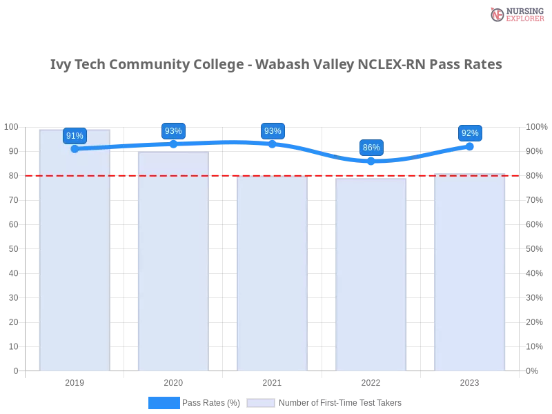 Ivy Tech Community College - Wabash Valley NCLEX-RN chart