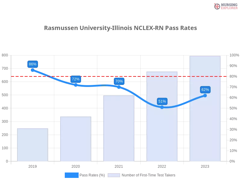 Rasmussen University-Illinois NCLEX-RN chart