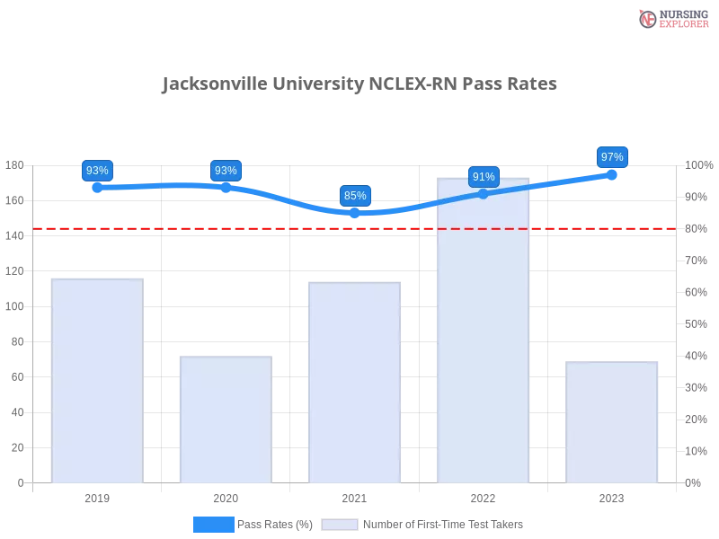 Jacksonville University NCLEX-RN chart