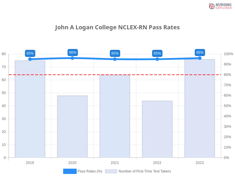 John A Logan College NCLEX-RN chart