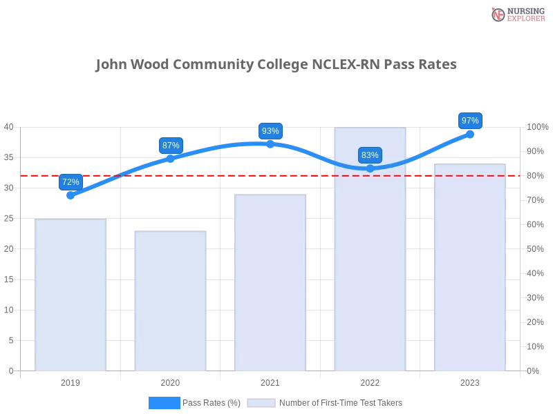 John Wood Community College NCLEX-RN chart