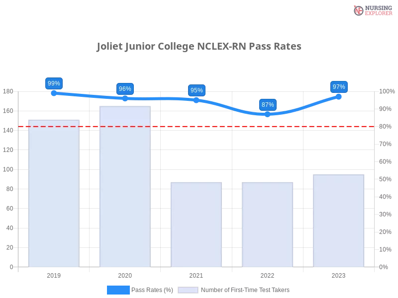 Joliet Junior College NCLEX-RN chart