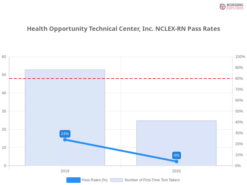 Health Opportunity Technical Center, Inc. NCLEX-RN chart
