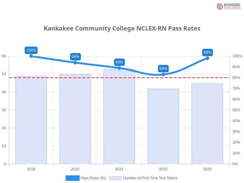 Kankakee Community College NCLEX-RN chart