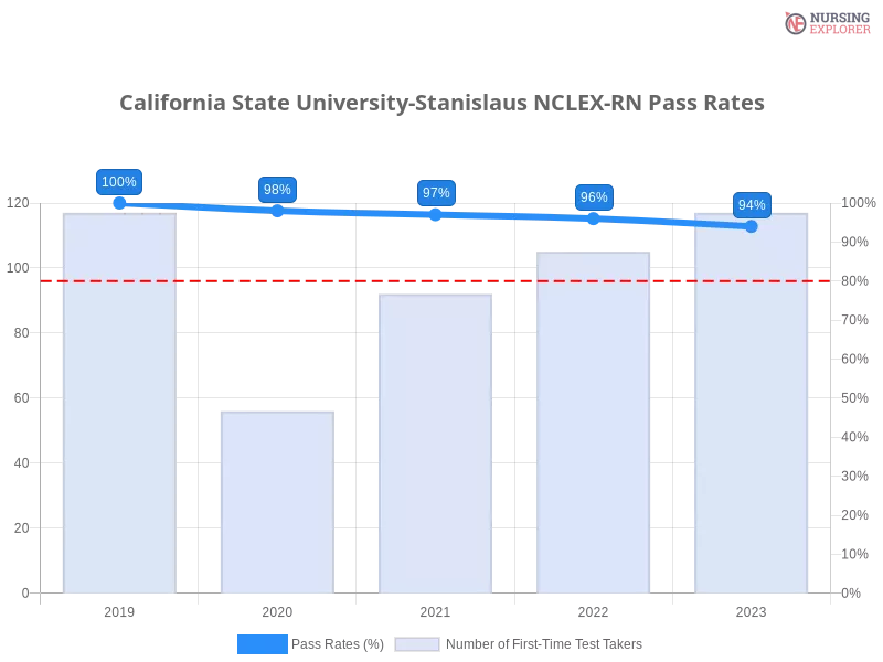 California State University-Stanislaus NCLEX-RN chart