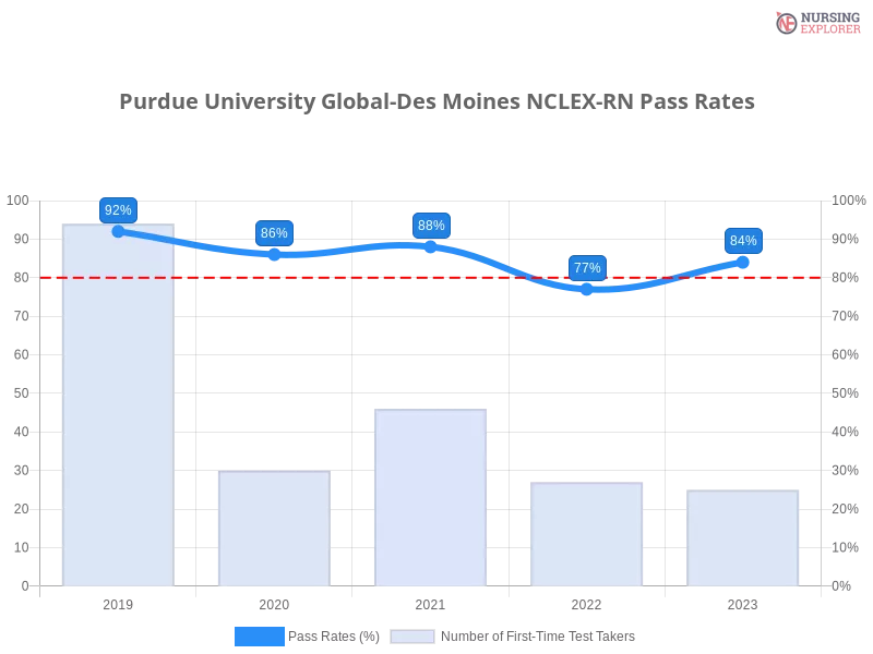 Purdue University Global-Des Moines NCLEX-RN chart