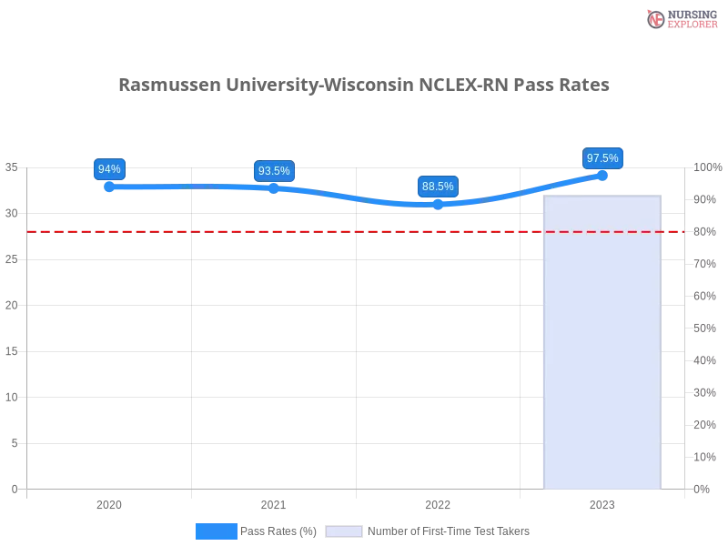 Rasmussen University-Wisconsin NCLEX-RN chart