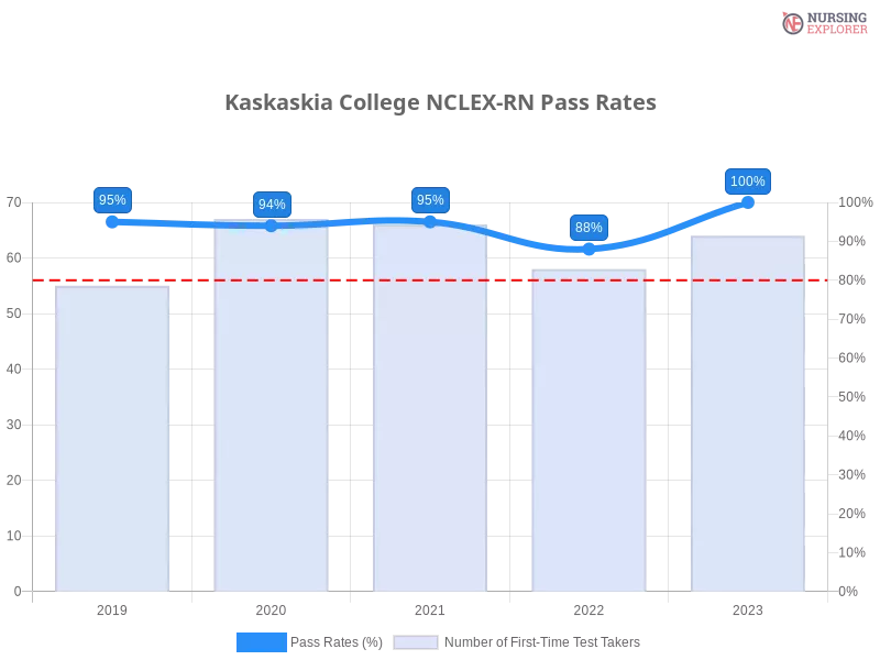 Kaskaskia College NCLEX-RN chart