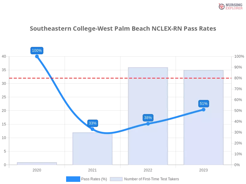 Southeastern College-West Palm Beach NCLEX-RN chart