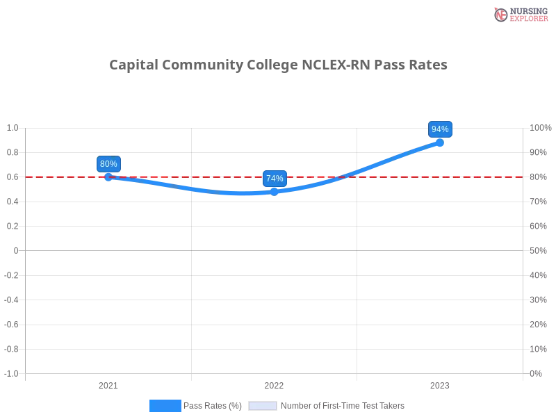 Capital Community College NCLEX-RN chart