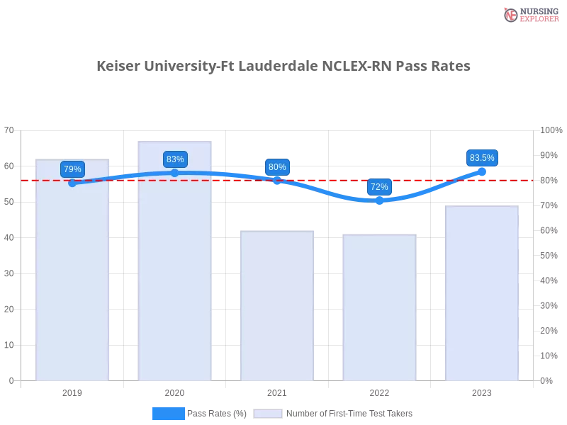Keiser University-Ft Lauderdale NCLEX-RN chart