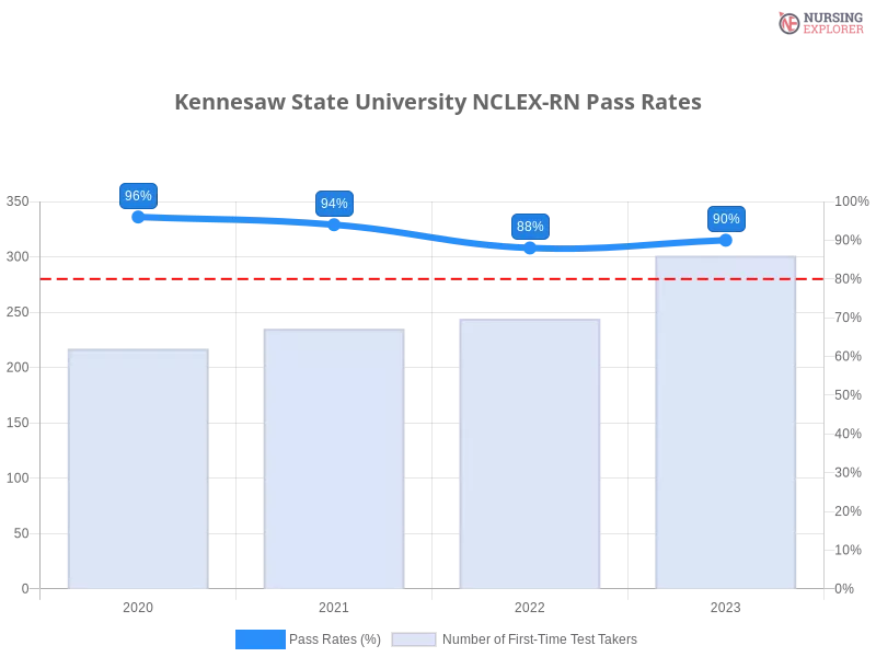 Kennesaw State University NCLEX-RN chart