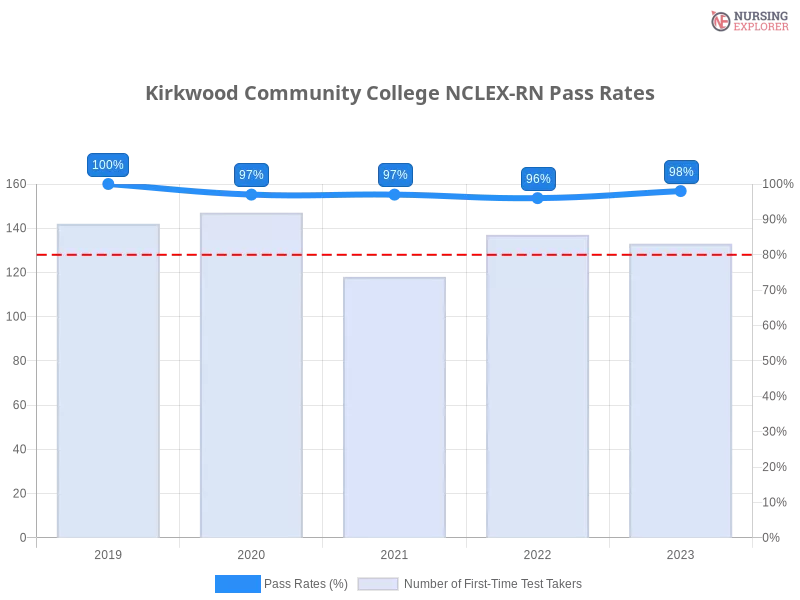 Kirkwood Community College NCLEX-RN chart