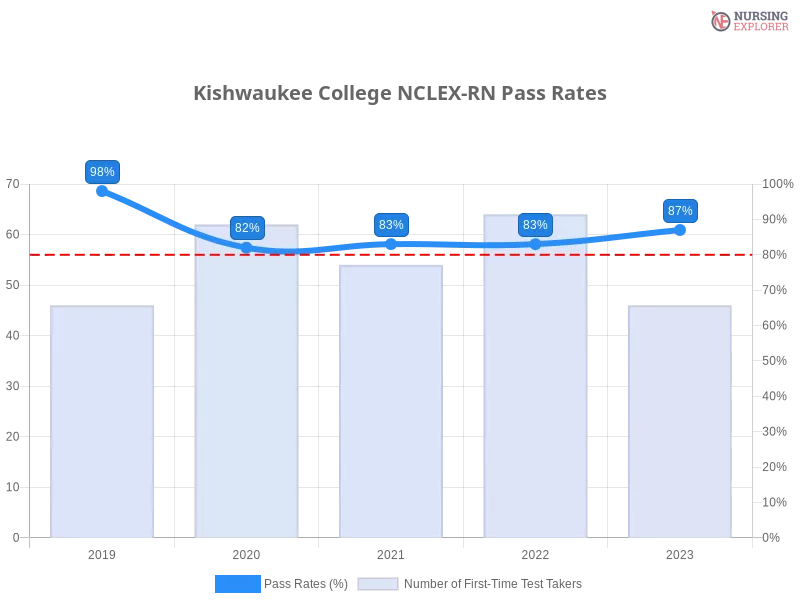 Kishwaukee College NCLEX-RN chart