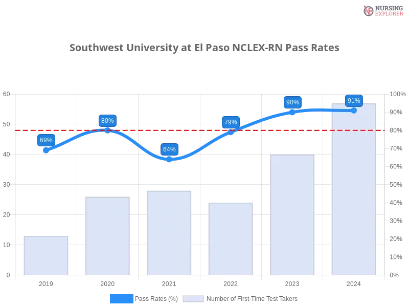 Southwest University at El Paso NCLEX-RN chart