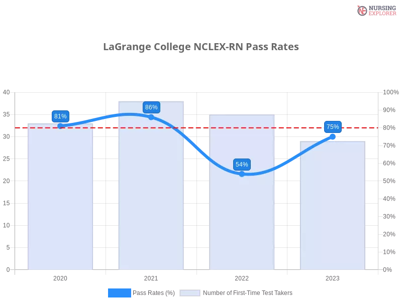 LaGrange College NCLEX-RN chart
