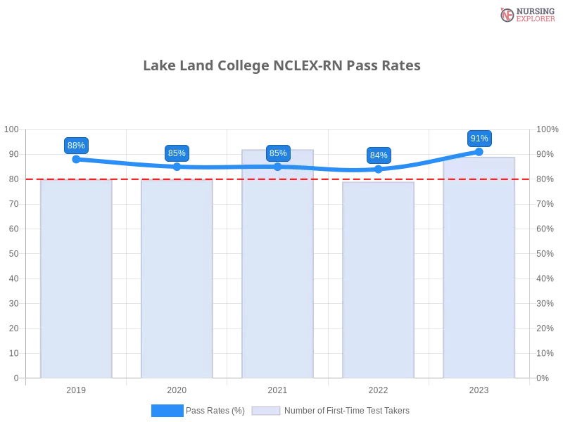 Lake Land College NCLEX-RN chart