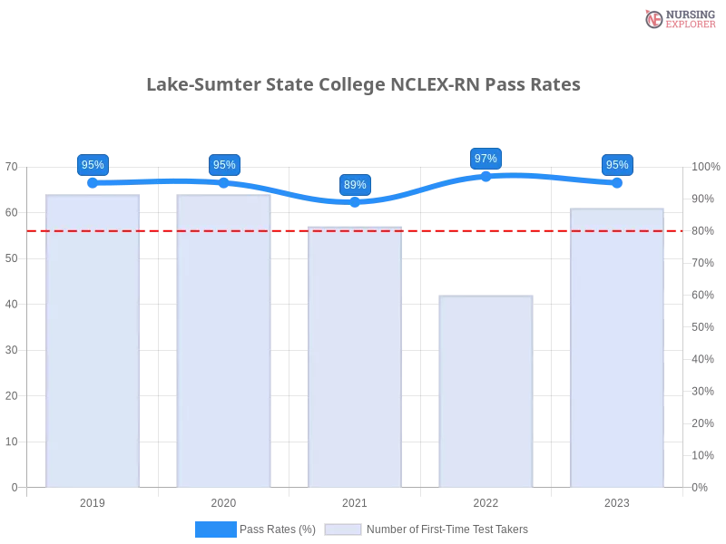 Lake-Sumter State College NCLEX-RN chart