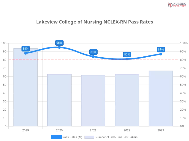 Lakeview College of Nursing NCLEX-RN chart