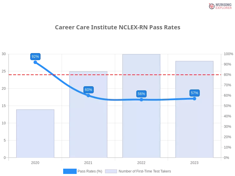 Career Care Institute NCLEX-RN chart