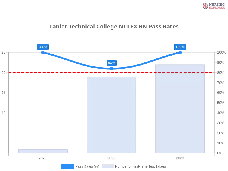 Lanier Technical College NCLEX-RN chart