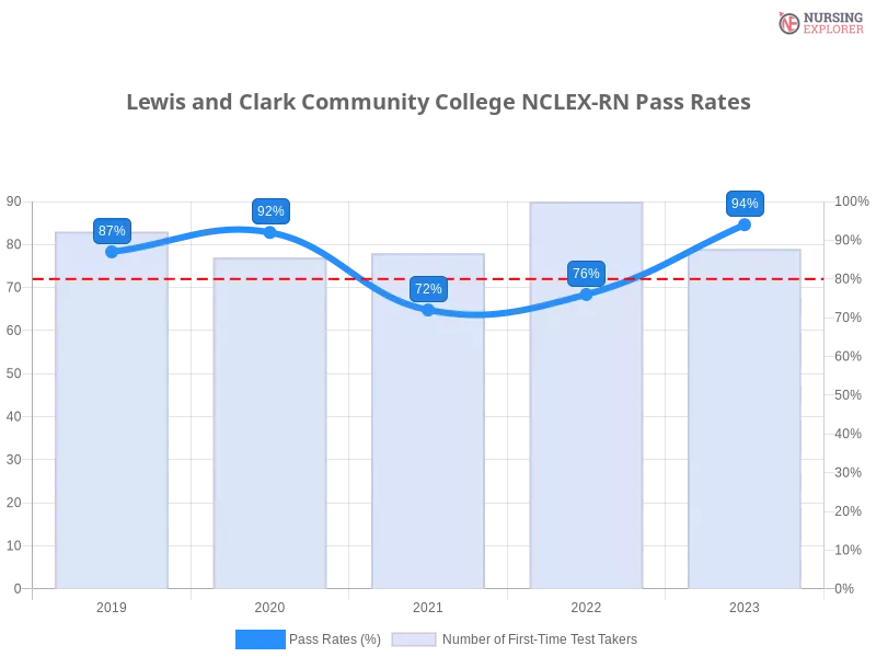 Lewis and Clark Community College NCLEX-RN chart