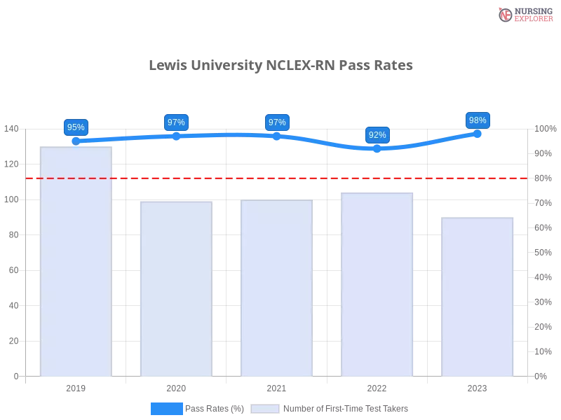 Lewis University NCLEX-RN chart
