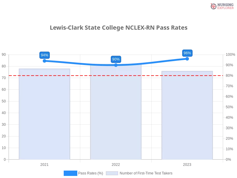 Lewis-Clark State College NCLEX-RN chart