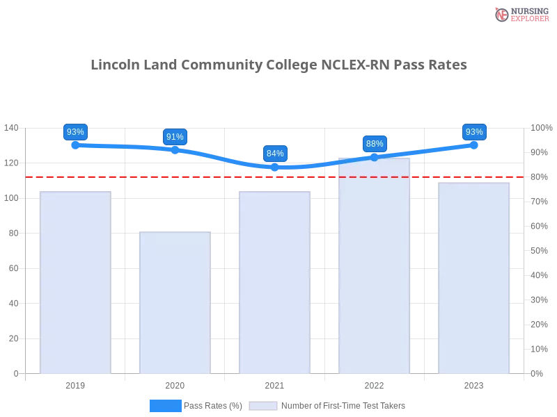 Lincoln Land Community College NCLEX-RN chart