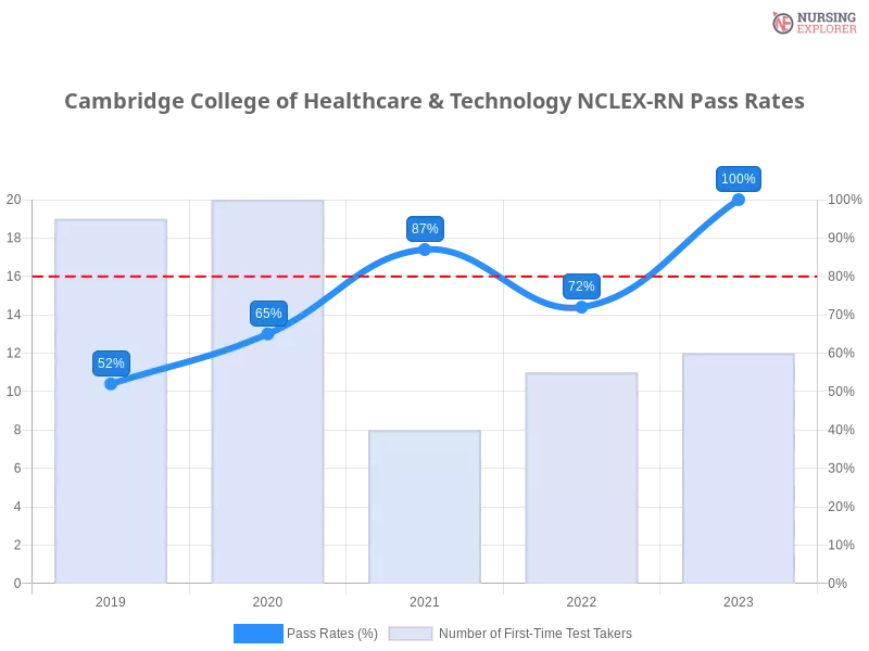 Cambridge College of Healthcare & Technology NCLEX-RN chart