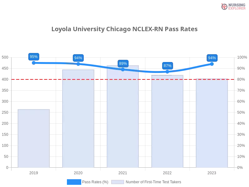 Loyola University Chicago NCLEX-RN chart