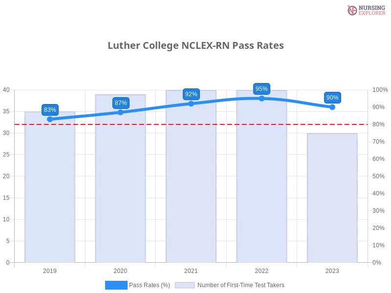 Luther College NCLEX-RN chart