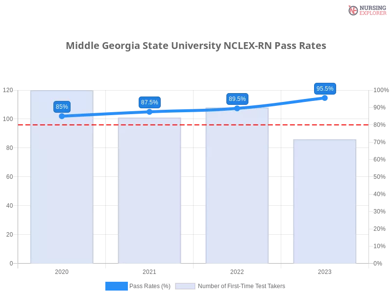 Middle Georgia State University NCLEX-RN chart