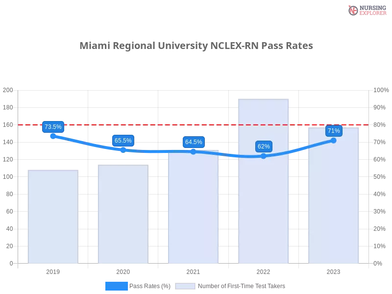 Miami Regional University NCLEX-RN chart