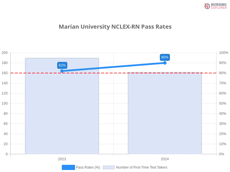 Marian University NCLEX-RN chart